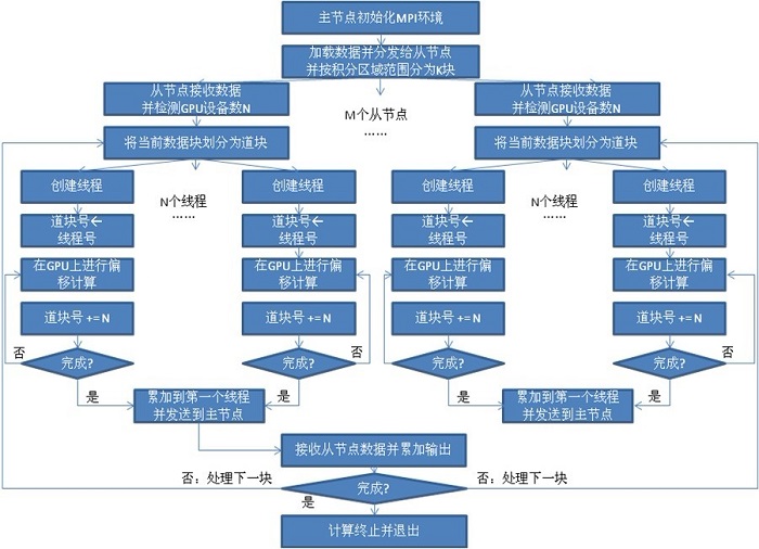 六自由度并联仿真平台流程图